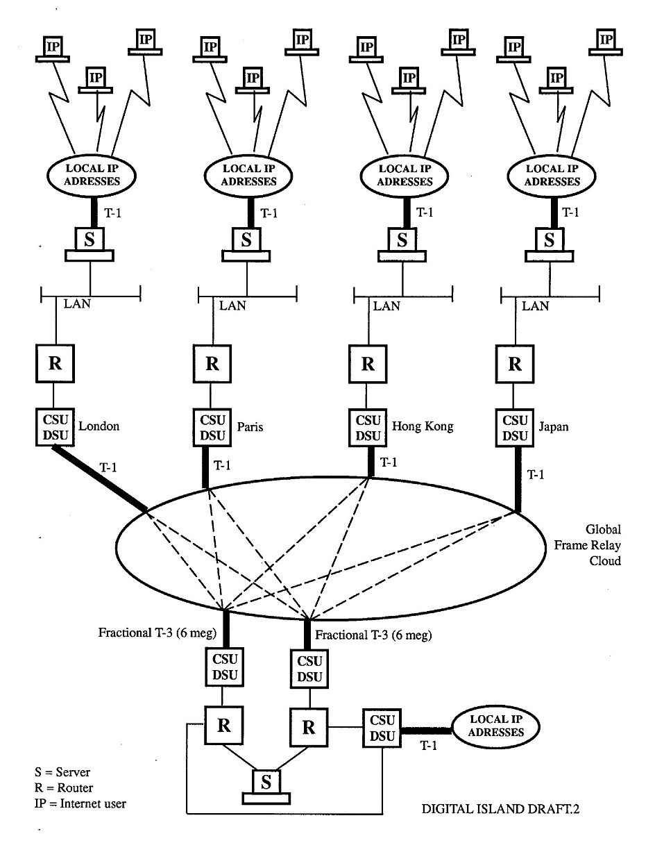v.2 CAD Network Diagram to Globalize the Internet, by Mark Nichols, August 1996
