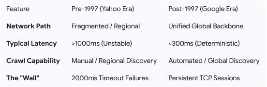 Comparison table contrasting the Pre-1997 Yahoo Era (fragmented network, >1000ms latency) with the Post-1997 Google Era (Unified Global Backbone, <300ms latency, persistent TCP sessions).