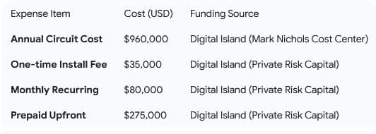 Financial audit table of the 1998 CERNET-Digital Island peering link costs. It details the 0,000 annual circuit cost, ,000 monthly recurring charges, and 5,000 upfront prepayment funded by Mark Nichols' cost center at Digital Island.