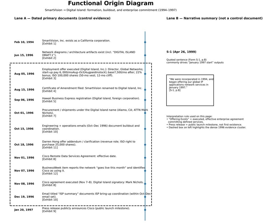 Functional Origin Diagram for Digital Island (1994-1997). A vertical timeline contrasting Lane A (Dated Primary Documents) with Lane B (S-1 Narrative Summary). The diagram highlights a dense 1996 cluster of evidence including employment agreements, corporate renaming, infrastructure procurement, and the executed Cisco services agreement (Nov 1996), directly contradicting the S-1 'January 1997 start' claim.