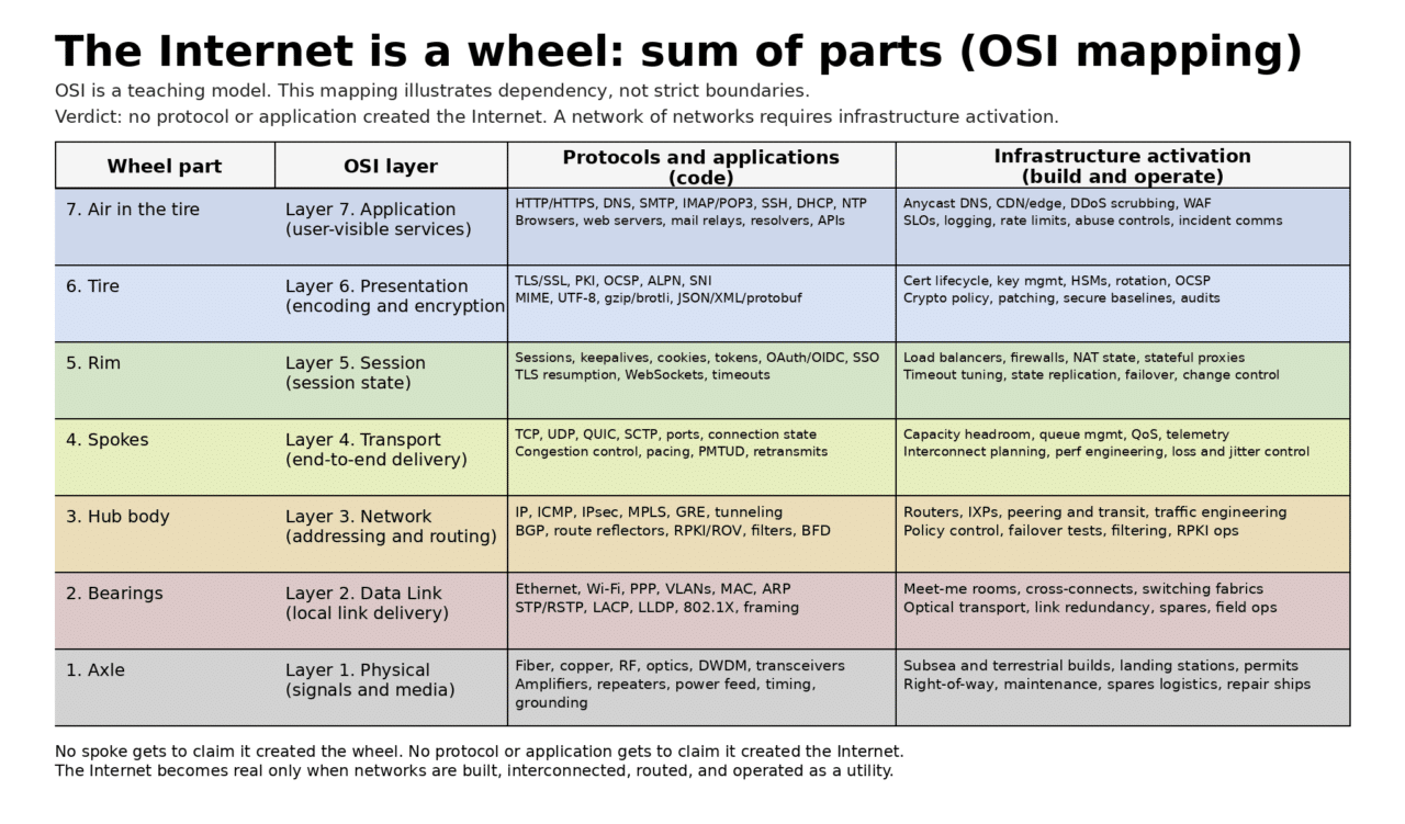 No protocol created the Internet. The Internet exists only when independent networks are built, interconnected, routed, and operated as a utility.