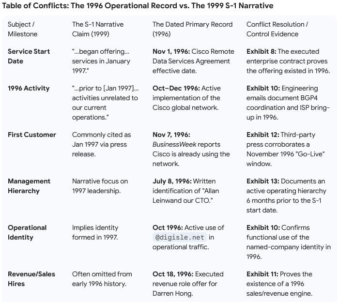 Table of Conflicts for Digital Island comparing the 1999 S-1 SEC filing narrative to the 1996 dated primary record. The table documents conflicts regarding the service start date, first customer, and 1996 operational activity by citing specific exhibits like the Nov 1996 Cisco agreement and Q4 1996 engineering logs.