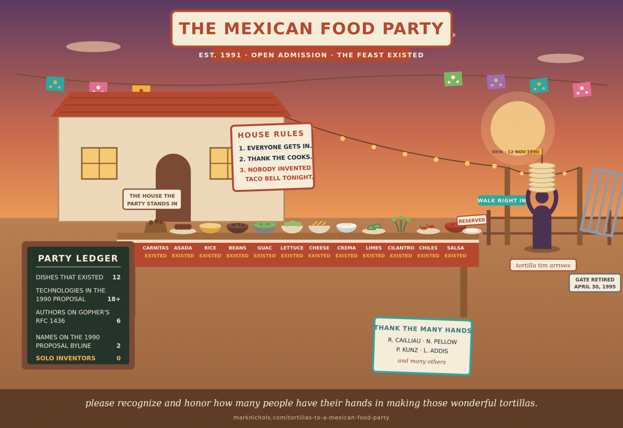 An original illustrated fiesta poster titled The Mexican Food Party, with a banner reading EST. 1991, OPEN ADMISSION, THE FEAST EXISTED. A long table in front of an adobe house holds twelve labeled dishes, carnitas, asada, rice, beans, guac, lettuce, cheese, crema, limes, cilantro, chiles, and salsa, each stamped EXISTED, with one empty plate marked RESERVED at the end of the table. A back-view figure arrives through an open gateway carrying a tall stack of tortillas under a pennant reading NEW, 12 NOV 1990, beside a sign reading WALK RIGHT IN, and a caption board beneath the figure reads tortilla tim arrives, while a retired gate leans on the fence with a plaque reading GATE RETIRED, APRIL 30, 1995. A house plaque reads THE HOUSE THE PARTY STANDS IN. A HOUSE RULES sign reads 1. EVERYONE GETS IN. 2. THANK THE COOKS. 3. NOBODY INVENTED TACO BELL TONIGHT. A chalkboard PARTY LEDGER counts DISHES THAT EXISTED 12, TECHNOLOGIES IN THE 1990 PROPOSAL 18+, AUTHORS ON GOPHER'S RFC 1436 6, NAMES ON THE 1990 PROPOSAL BYLINE 2, and SOLO INVENTORS 0. A card reads THANK THE MANY HANDS, R. Cailliau, N. Pellow, P. Kunz, L. Addis, and many others, and the footer reads please recognize and honor how many people have their hands in making those wonderful tortillas.