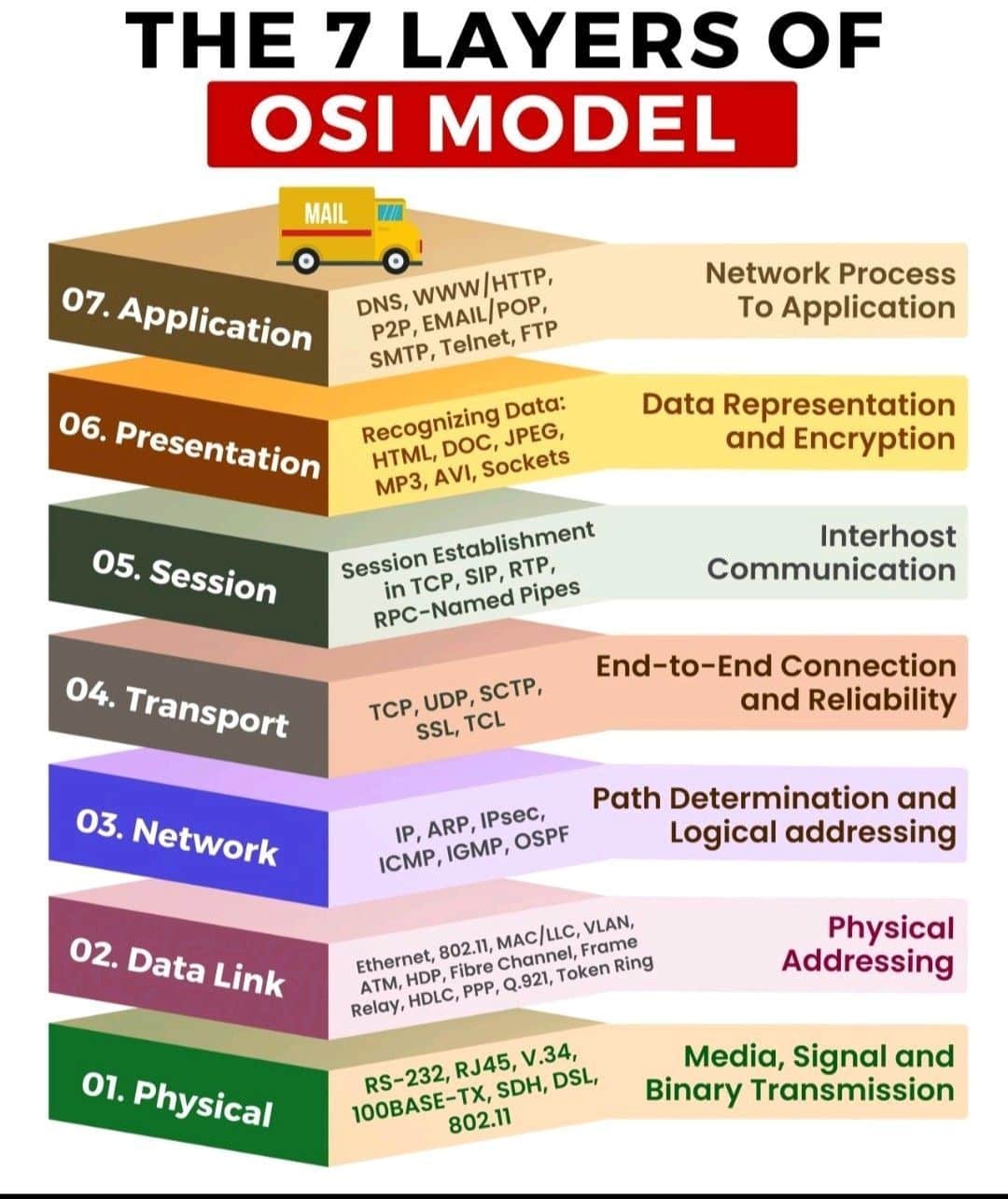 Infographic titled THE 7 LAYERS OF OSI MODEL, with a mail truck on the top layer, showing seven stacked layers. From top to bottom: 07 Application, DNS, WWW/HTTP, P2P, EMAIL/POP, SMTP, Telnet, FTP, labeled Network Process To Application; 06 Presentation, Recognizing Data: HTML, DOC, JPEG, MP3, AVI, Sockets, labeled Data Representation and Encryption; 05 Session, Session Establishment in TCP, SIP, RTP, RPC-Named Pipes, labeled Interhost Communication; 04 Transport, TCP, UDP, SCTP, SSL, TCL, labeled End-to-End Connection and Reliability; 03 Network, IP, ARP, IPsec, ICMP, IGMP, OSPF, labeled Path Determination and Logical addressing; 02 Data Link, Ethernet, 802.11, MAC/LLC, VLAN, ATM, HDP, Fibre Channel, Frame Relay, HDLC, PPP, Q.921, Token Ring, labeled Physical Addressing; and 01 Physical, RS-232, RJ45, V.34, 100BASE-TX, SDH, DSL, 802.11, labeled Media, Signal and Binary Transmission.