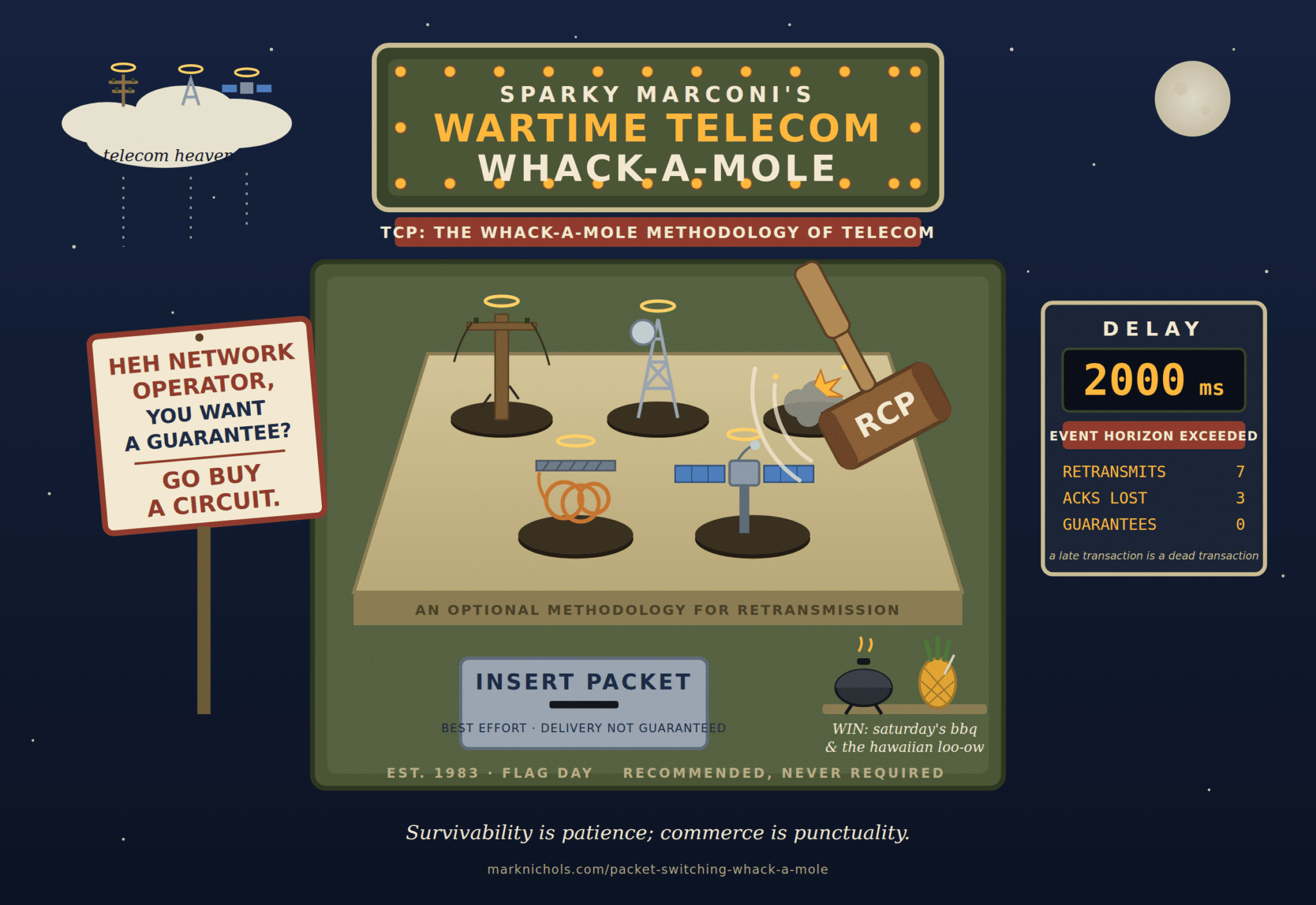 An original illustrated carnival booth poster titled Sparky Marconi's Wartime Telecom Whack-a-Mole, with a banner reading TCP: The Whack-a-Mole Methodology of Telecom. On the olive game deck, four infrastructure props wear gold halos: a telephone pole, a microwave lattice tower, a satellite with solar panels, and a coil of copper wire under a bridge girder, while a wooden mallet labeled RCP strikes a fifth hole in a puff of smoke, and the deck skirt reads An Optional Methodology for Retransmission. A scoreboard reads DELAY 2000 ms, EVENT HORIZON EXCEEDED, RETRANSMITS 7, ACKS LOST 3, GUARANTEES 0, and a late transaction is a dead transaction. A hand-painted sign reads Heh network operator, you want a guarantee? Go buy a circuit. A coin plate reads INSERT PACKET, best effort, delivery not guaranteed. Cabinet stencils read EST. 1983 Flag Day and Recommended, Never Required. A prize shelf offers saturday's bbq and the hawaiian loo-ow, three haloed props ascend into a cloud labeled telecom heaven, and the footer reads Survivability is patience; commerce is punctuality.