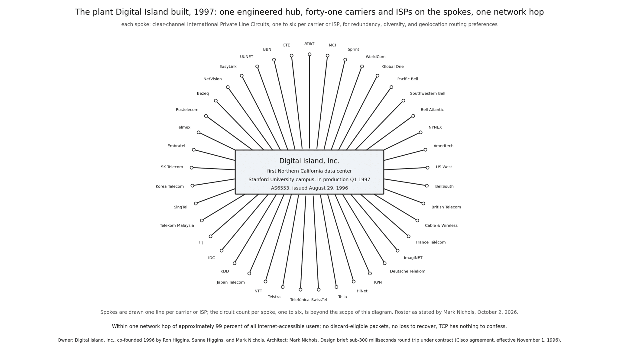 Hub-and-spoke diagram of Digital Island's 1997 network: the first Northern California data center on the Stanford University campus is the hub, in production from the first quarter of 1997 under AS6553, and forty-one named carriers and ISPs are the spokes, from AT&T and MCI to UUNET, BBN, and GTE, each reached by clear-channel International Private Line Circuits drawn one line per spoke, with one to six circuits per spoke beyond the diagram's scope.