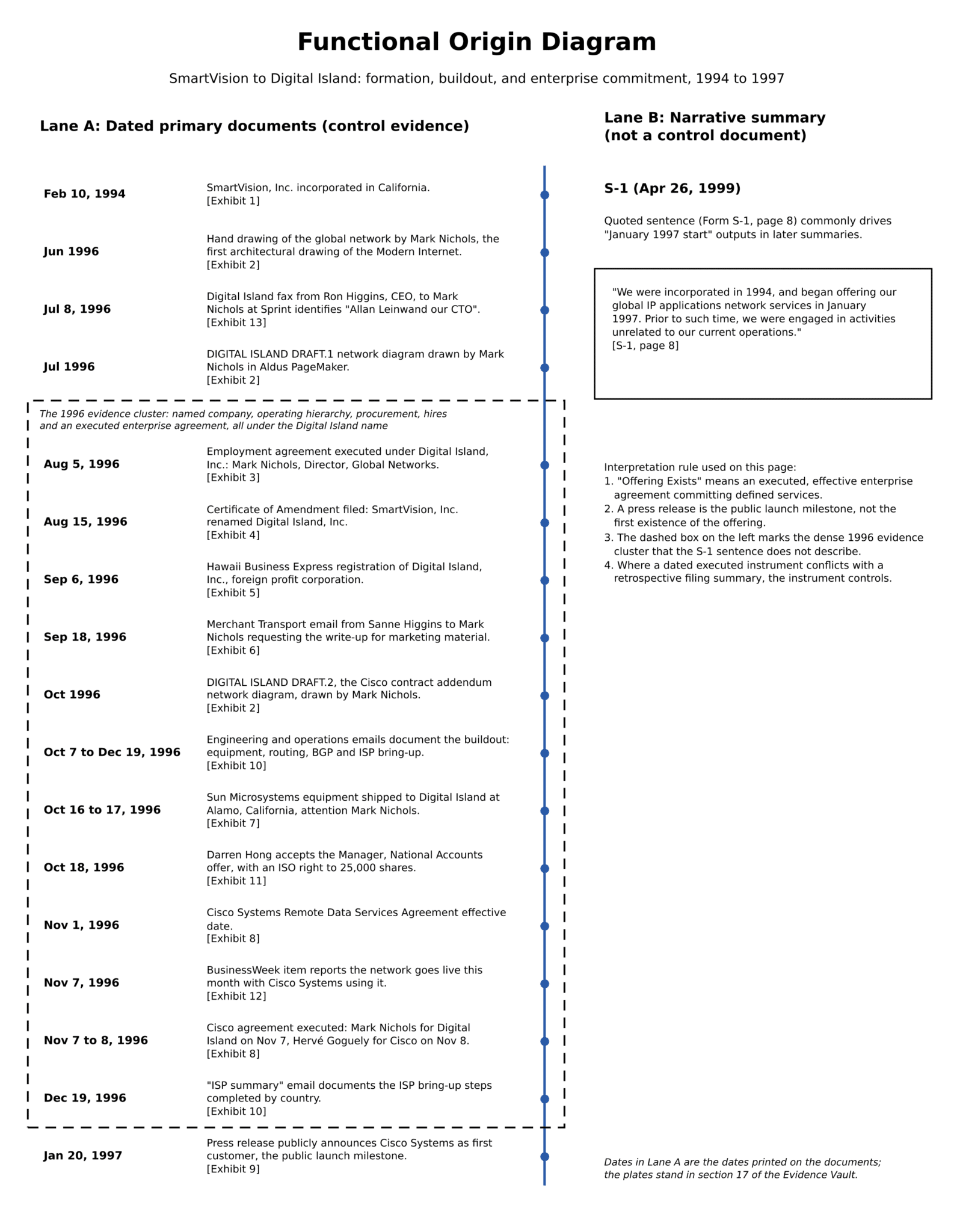 Functional Origin Diagram for Digital Island, 1994 to 1997, a vertical timeline with Lane A, the dated primary documents, from the SmartVision, Inc. incorporation of February 10, 1994 through the June 1996 hand drawing, the July 1996 DRAFT.1 diagram, the August 5, 1996 employment agreement of Mark Nichols as Director, Global Networks, the August 15, 1996 renaming to Digital Island, Inc., the September 6, 1996 Hawaii registration, the September 18, 1996 Merchant Transport email, the October 1996 procurement, emails and Darren Hong hire, the Cisco Systems Remote Data Services Agreement effective November 1, 1996 and executed November 7 and 8, 1996, the December 19, 1996 ISP summary email and the January 20, 1997 press release, each tagged to its exhibit, with a dashed box around the 1996 evidence cluster, and Lane B, the S-1 narrative of April 26, 1999 quoting the page 8 sentence on beginning to offer services in January 1997, with the interpretation rule that an executed enterprise agreement, not a press release, establishes when the offering existed