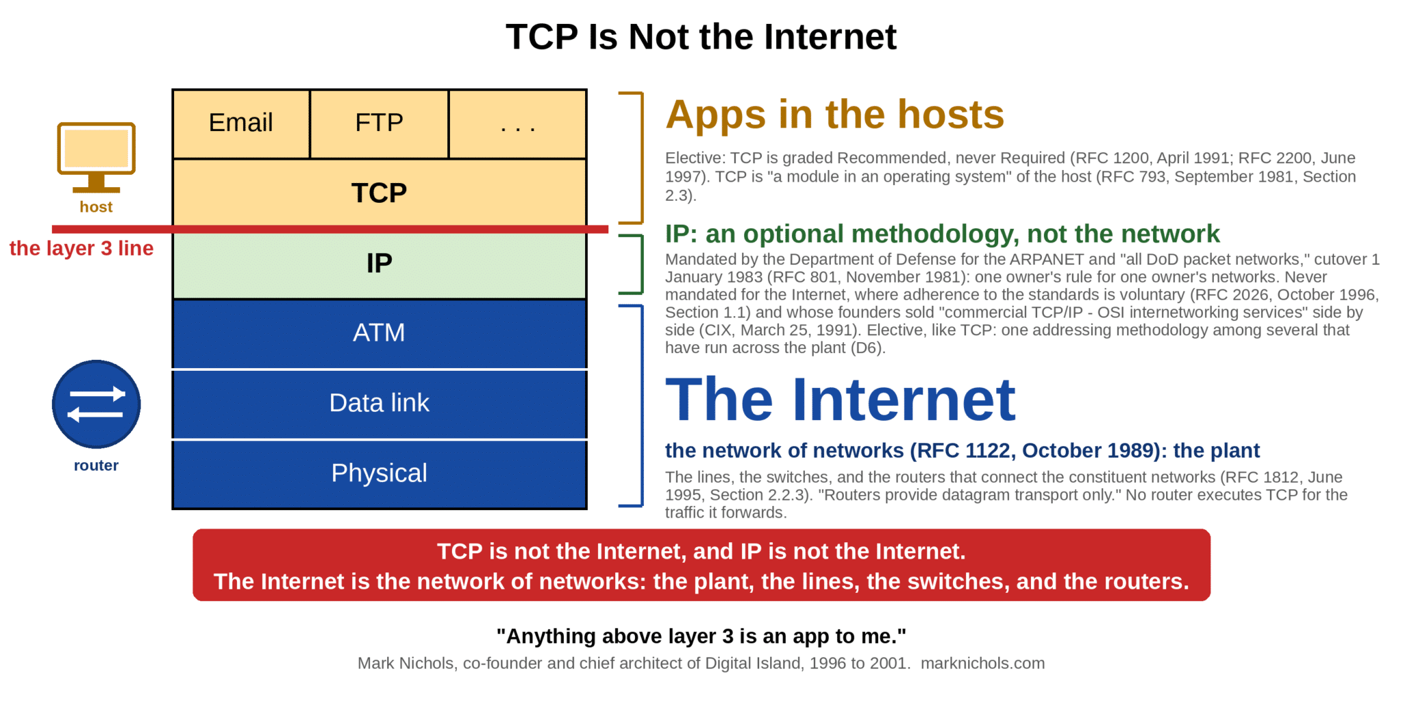 Alt text: A six-row protocol stack diagram titled TCP Is Not the Internet. The top two rows, Email, FTP, and other applications over TCP, are shaded amber and bracketed as Apps in the hosts, with RFC 1200, RFC 2200, and RFC 793 cited beside them. A heavy red rule labeled the layer 3 line separates TCP from IP. The IP row is shaded green and bracketed as IP: an optional methodology, not the network, with RFC 801 of November 1981 and its cutover of 1 January 1983, RFC 2026 of October 1996, the Commercial Internet Exchange announcement of March 25, 1991, and the finding that IP is elective, like TCP, one addressing methodology among several, cited beside it. The three lowest rows, ATM, Data link, and Physical, are shaded blue and bracketed as The Internet, the network of networks, the plant, with RFC 1122 and RFC 1812 cited beside them. A monitor icon labeled host stands beside the upper block and a circular router icon with crossing arrows stands beside the lower block. A red verdict strip beneath the stack reads TCP is not the Internet, and IP is not the Internet. The Internet is the network of networks: the plant, the lines, the switches, and the routers. The footer quotes Mark Nichols: Anything above layer 3 is an app to me.
